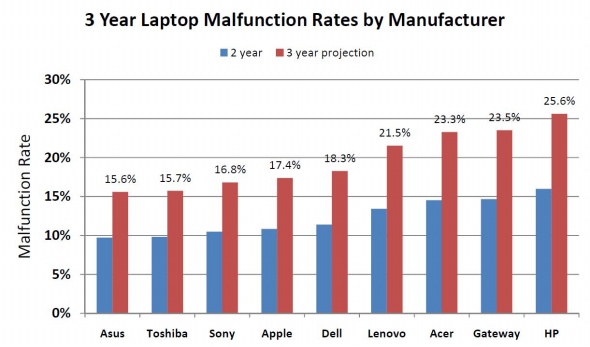Laptop%203%20year%20failure%20by%20manf.jpg